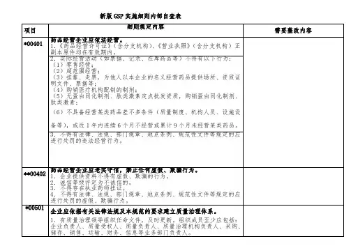 GSP实施办法内部自查表