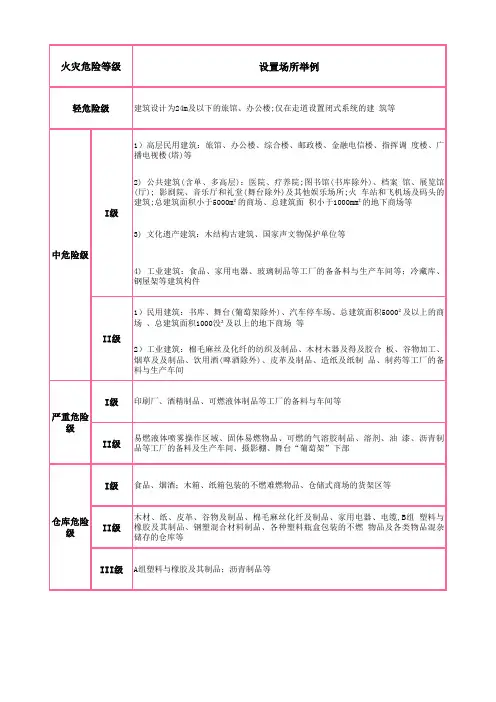 火灾危险等级