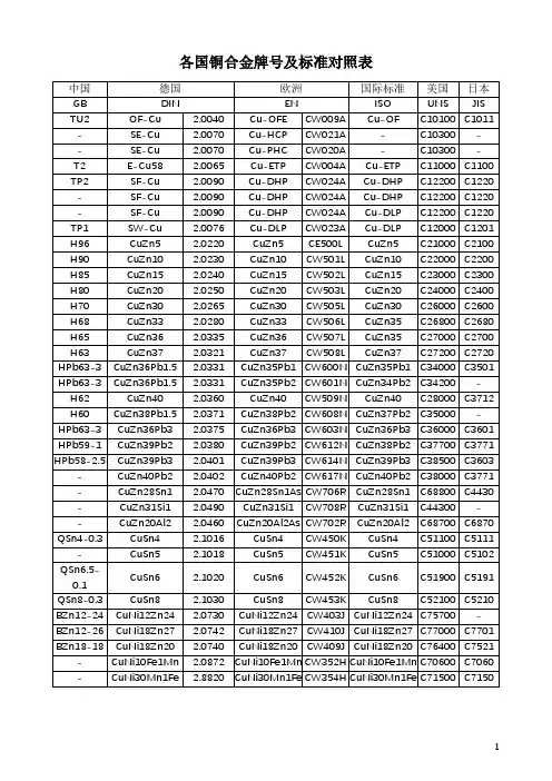 各国铜合金牌号及标准对照表