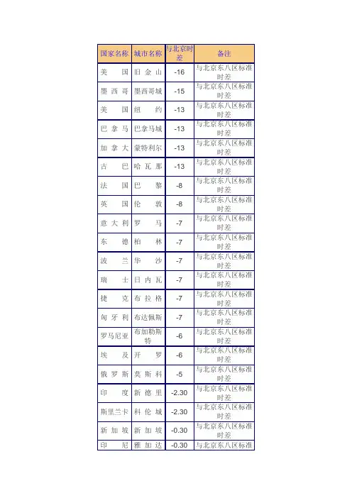 世界各国时差表