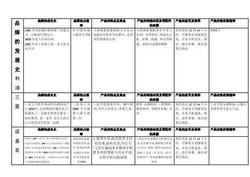 品牌的发展史