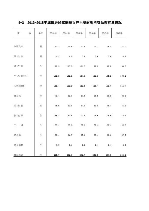 哈尔滨市统计年鉴2019社会经济：2013-2018年城镇居民家庭每百户主要耐用消费品拥有量情况