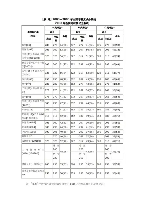 [参考]2003—2005年全国考研复试分数线(精)