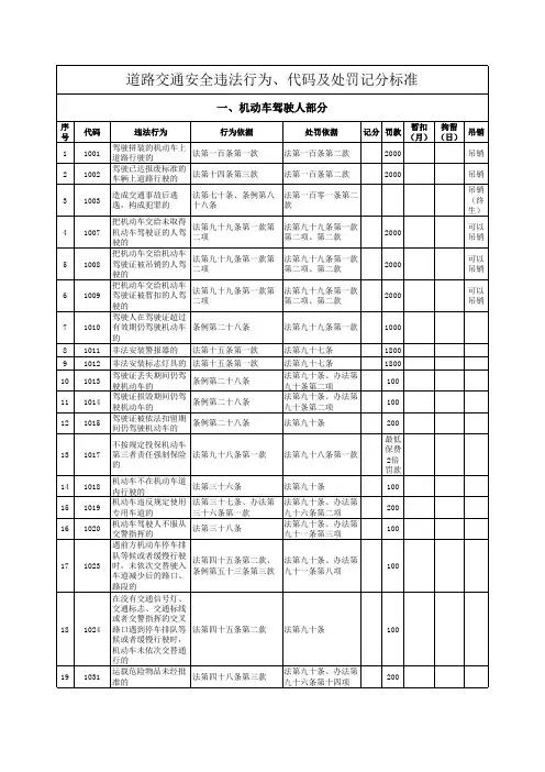 违法行为代码及处罚记分标准