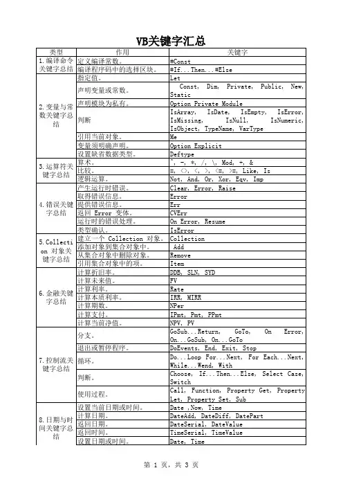 VB关键字汇总表