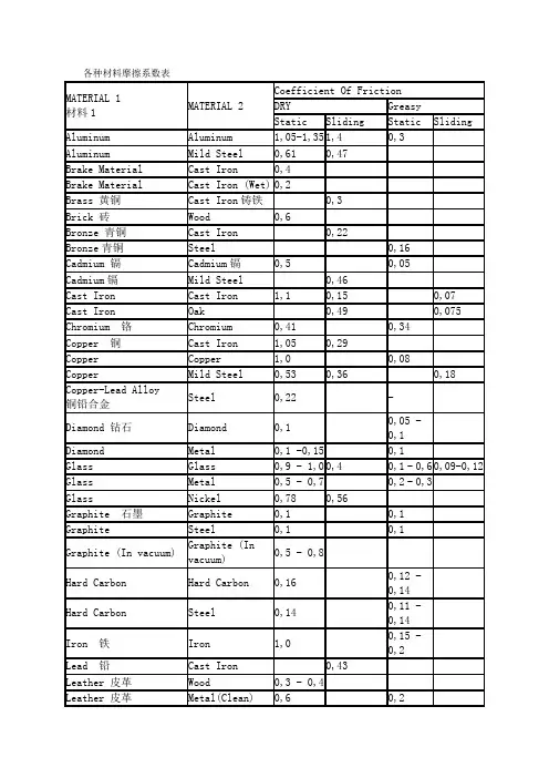 各种材料的摩擦系数表