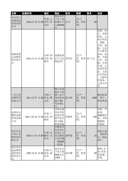 2018年全国品牌管理行业企业名录2989家