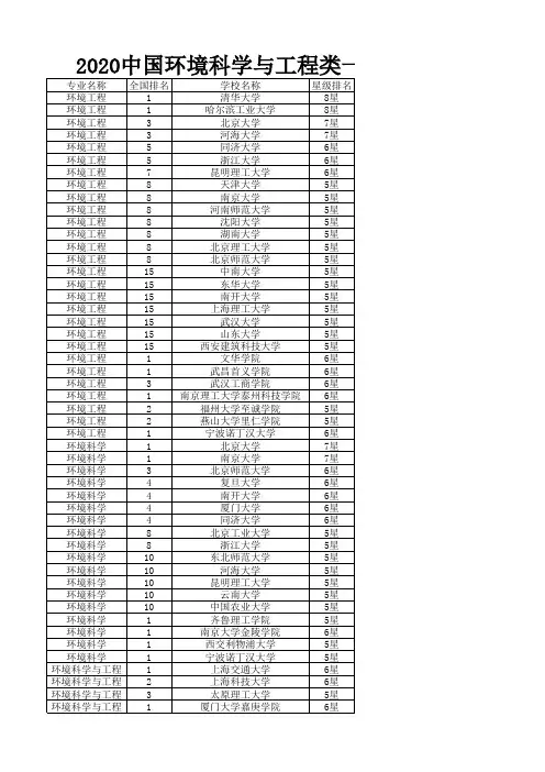 2020中国环境科学与工程类一流专业排名