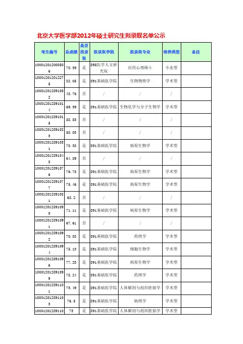 北医12年硕士研究生拟录取名单公示