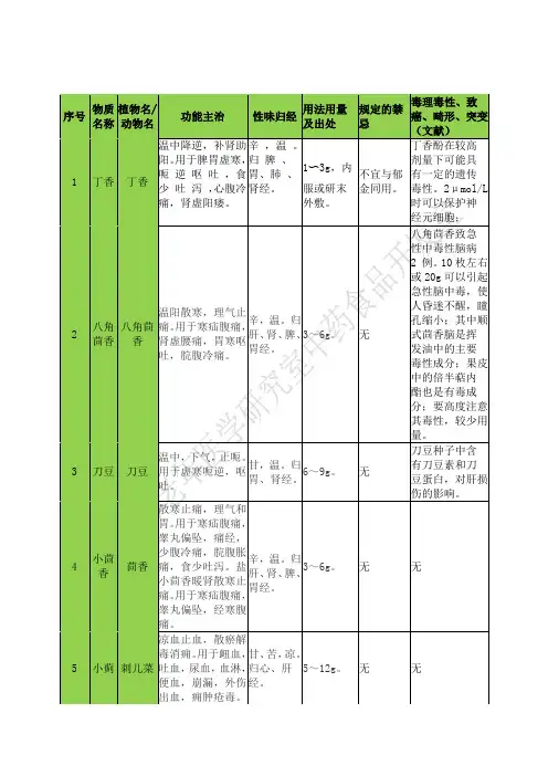 药食同源101种中药的来源、功能主治、用法用量、毒性 DOC 文档