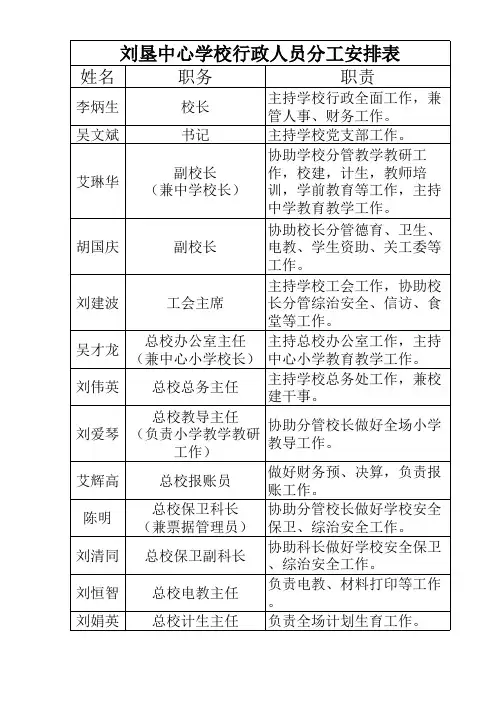 刘垦中心学校行政人员分工安排表