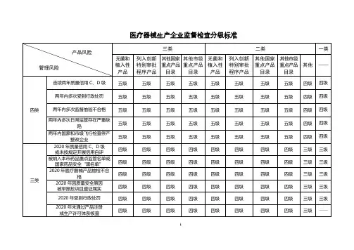 医疗器械生产企业监督检查分级标准