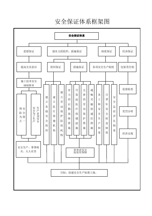 (完整版)安全保证体系框架图