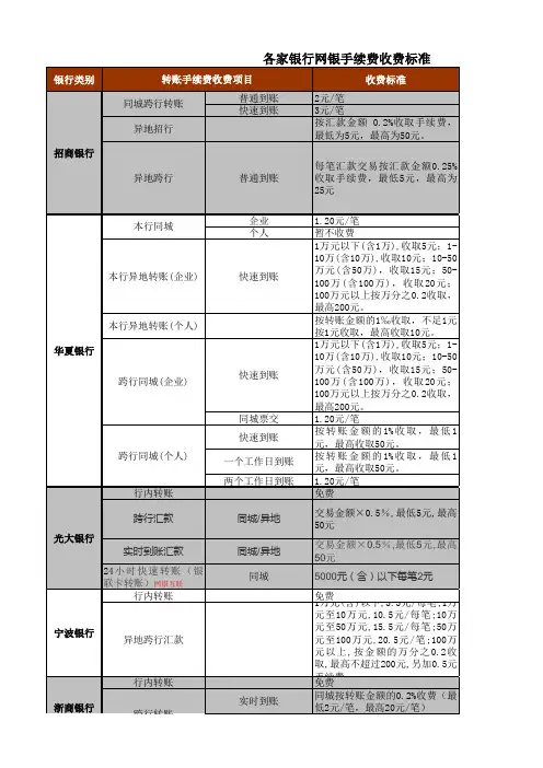 各大银行手续费标准