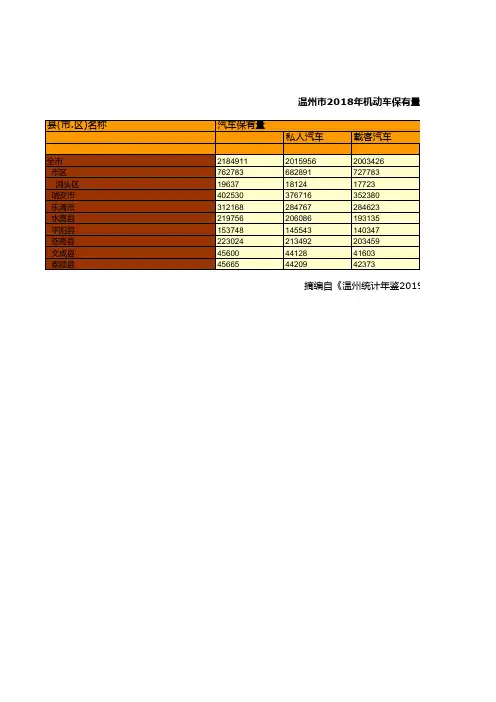 温州市社会经济发展统计年鉴指标数据：2018年机动车保有量统计