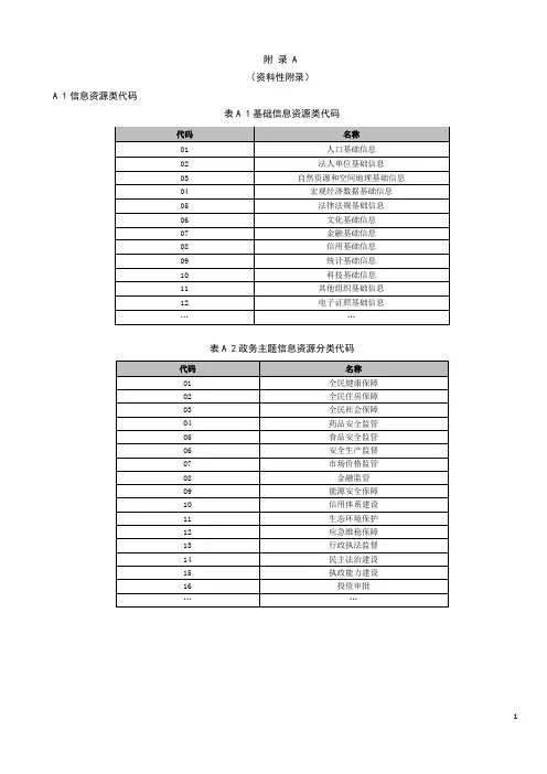 政务信息资源类代码、“目”代码、主题信息资源“目”代码、政务部门类别码表、识别码表(示例)
