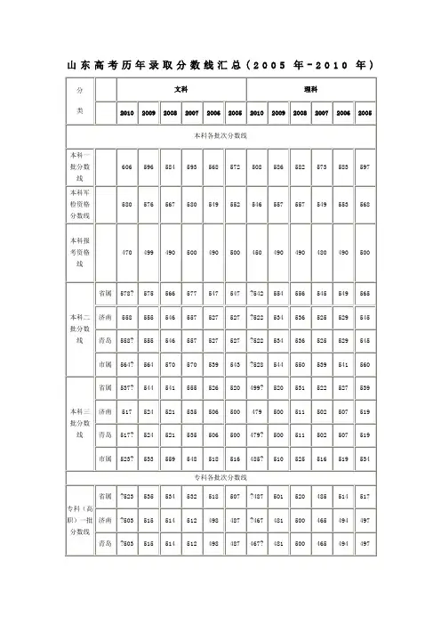 山东高考历年录取分数线汇总(1)