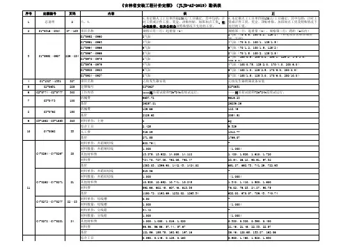 《吉林省安装工程计价定额》(JLJD-AZ-2019)勘误表(含2020年8月21日新增勘误)