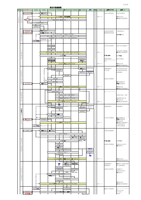 汽车部件汽车项目开发流程图