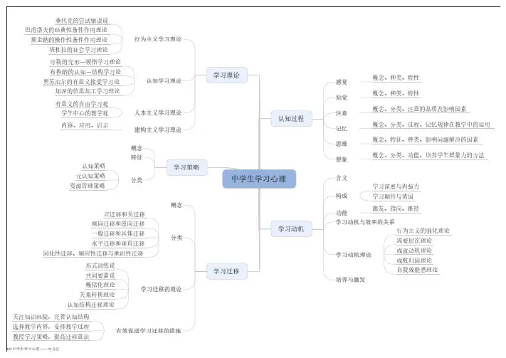 中学生学习心理思维导图