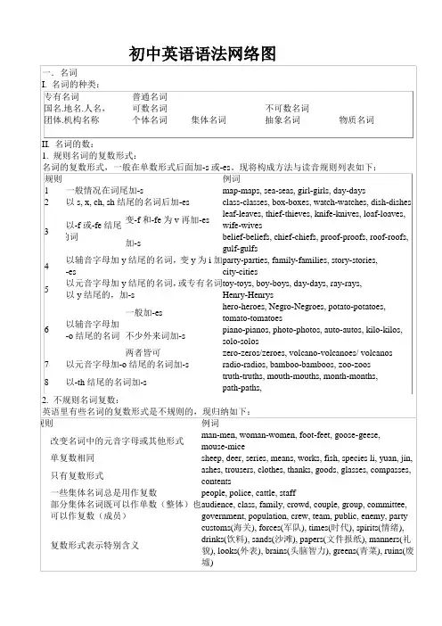 (精心整理)英语语法结构图完整