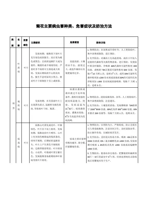 菊花主要病虫害种类、危害症状及防治方法