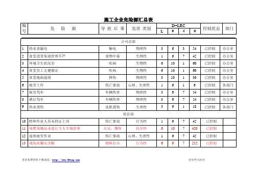 施工企业危险源汇总表