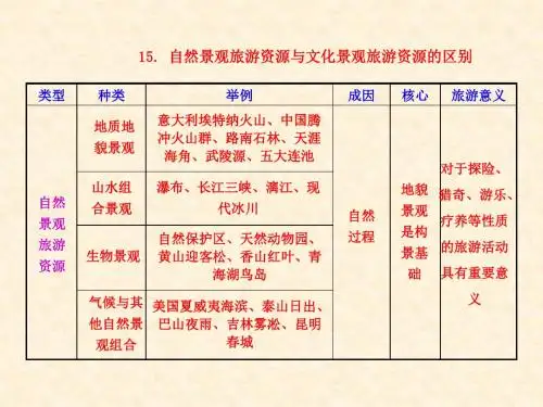 新人教版高中地理15.自然景观旅游资源与文化景观旅游资源的区别名师公开课市级获奖课件