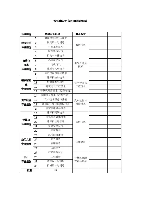 专业建设目标和建设规划表