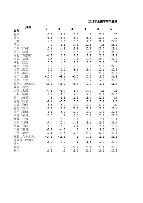 2012年全国各省主要城市每月平均气温