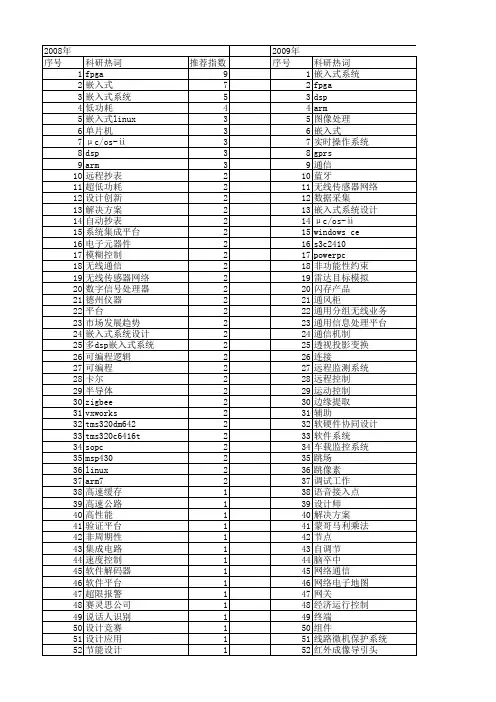 【电子技术应用】_嵌入式系统设计_期刊发文热词逐年推荐_20140726
