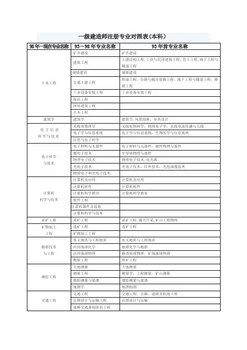 一级建造师注册专业对照表本科高职高专