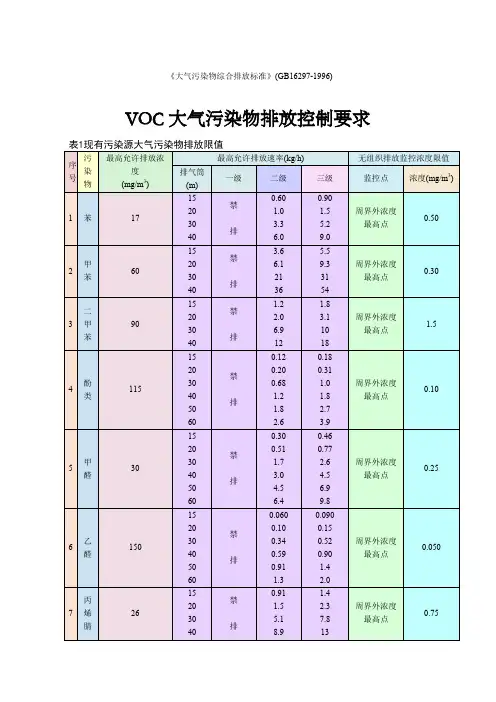 VOC大气污染物排放标准