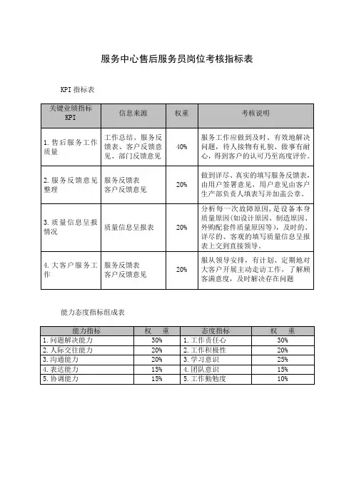 服务中心售后服务员岗位考核指标表