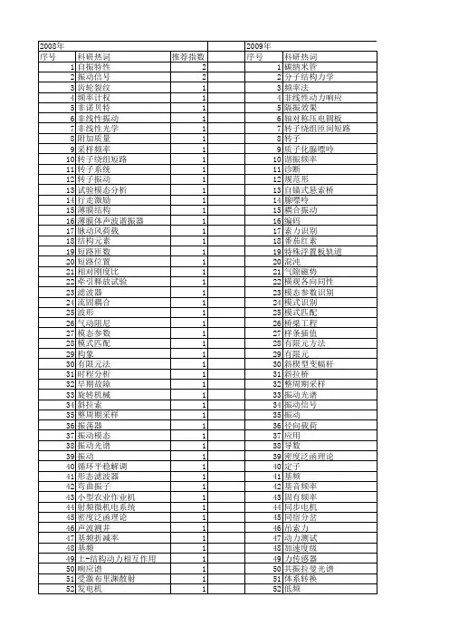 【国家自然科学基金】_振动基频_基金支持热词逐年推荐_【万方软件创新助手】_20140801