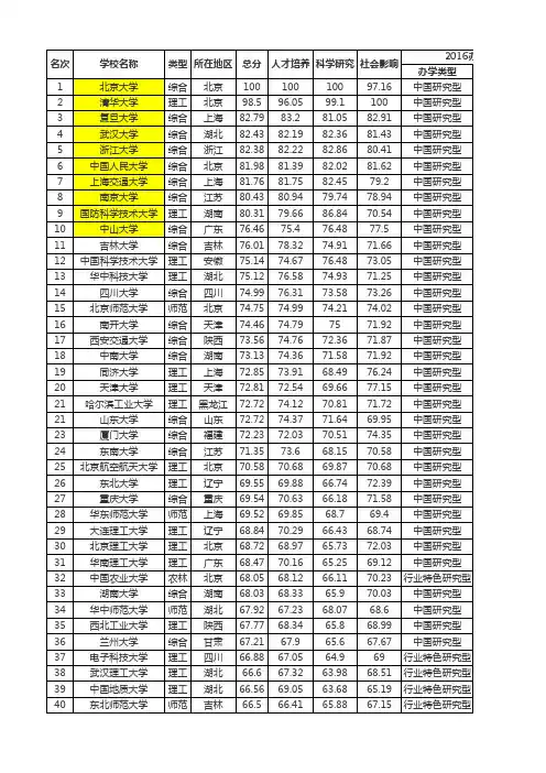 2016中国大学排行榜100强