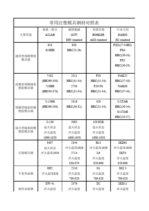 常用注塑模具钢材对照表