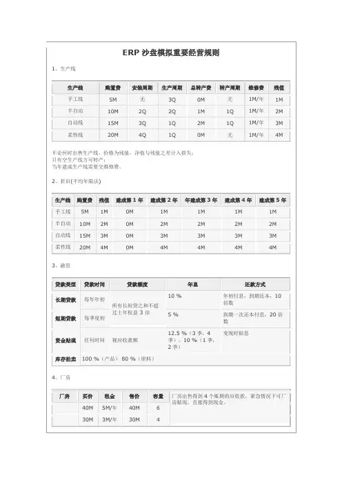 沙盘模拟重要经营规则
