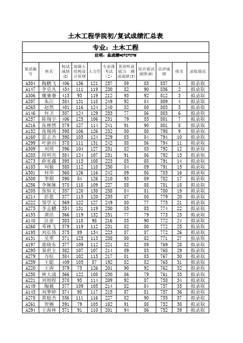 中南大学土木院2015年硕士研究生考试初试复试成绩公示