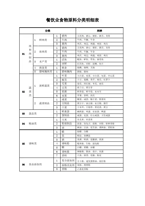 餐饮业食物原料分类明细表(饭店台账资料)