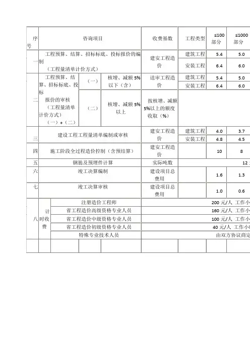 山东省关于继续执行新增建设工程造价咨询服务收费标准的通知