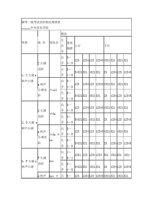 钢琴一级考试音阶指法规律表