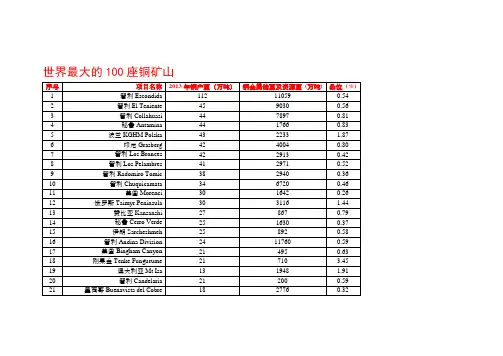 世界最大的100座铜矿山