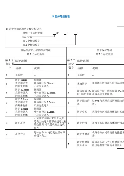 IP防护等级标准