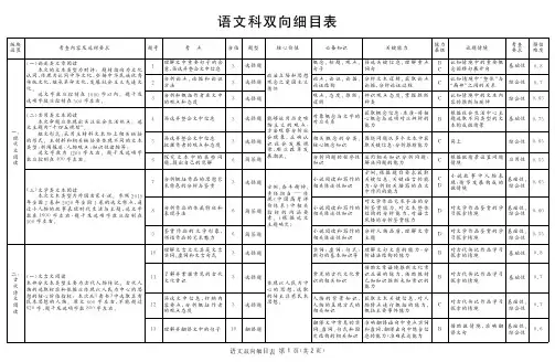 四川省资阳、眉山、遂宁、广安、自贡、广元等六市高2018级第一次诊断性考试语文细目表