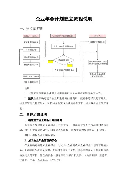 企业年金计划建立流程说明