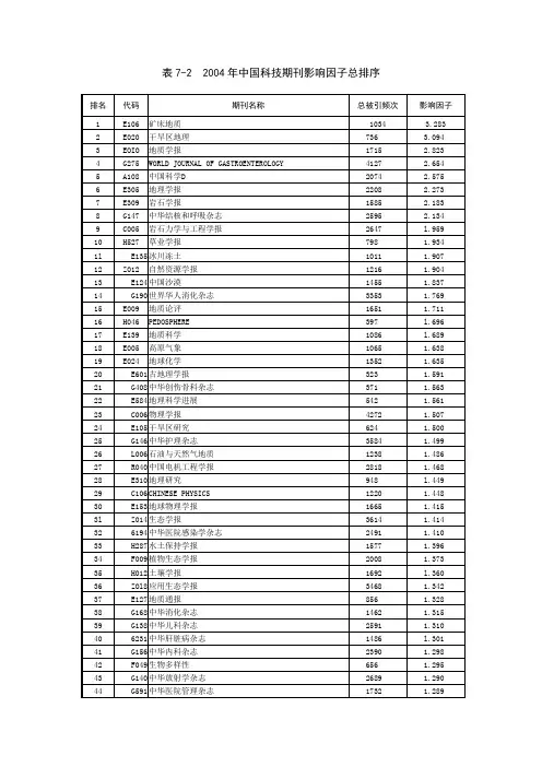 论文影响因子前250
