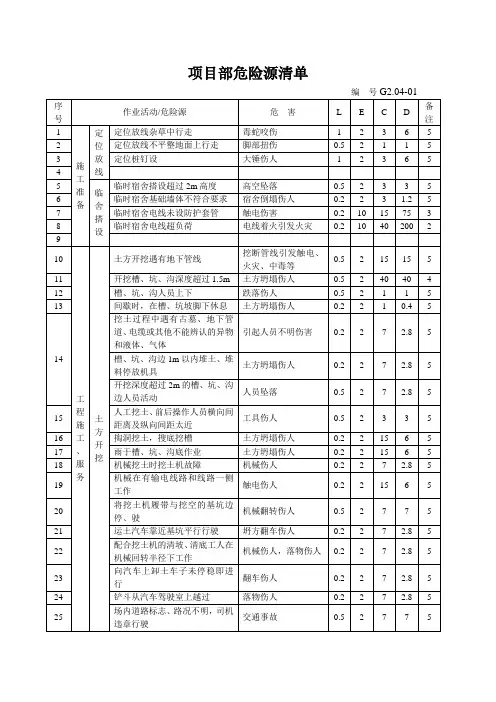 项目部危险源清单