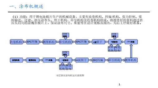 涂布机概述01