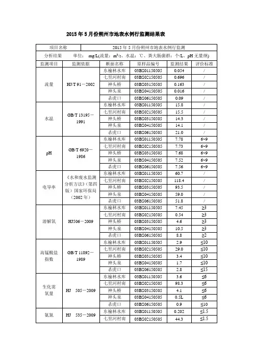 2015年5月份朔州市地表水例行监测结果表